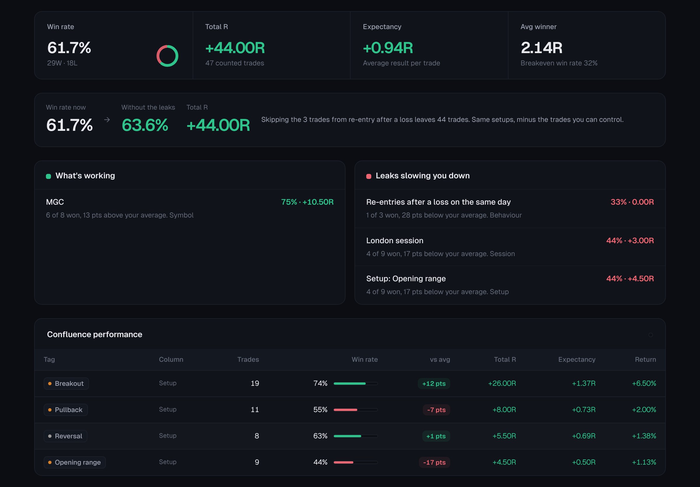 Analytics showing what's working and the leaks slowing you down