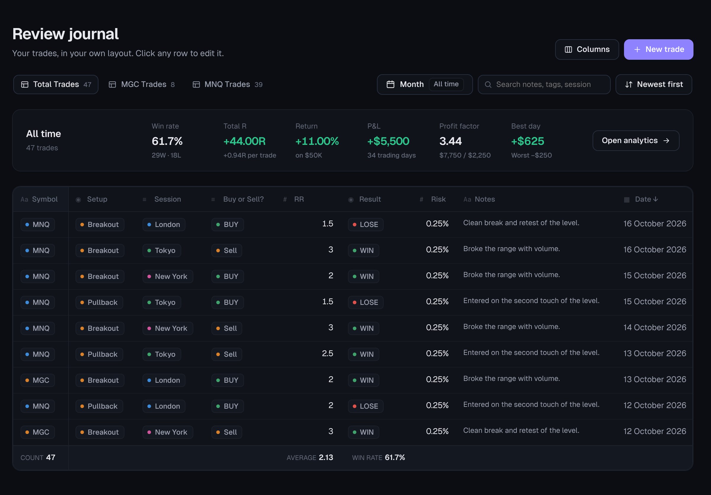 The VOLERON journal table with setups, sessions and results